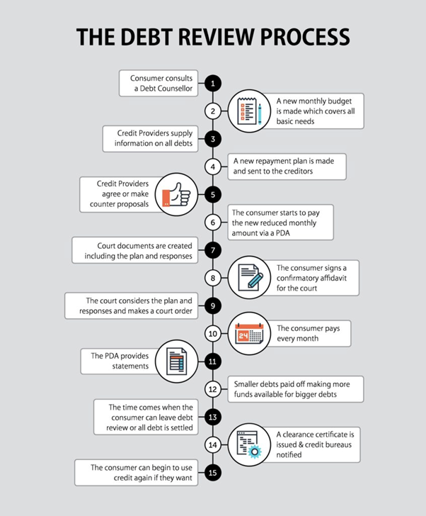 The Debt Review Process